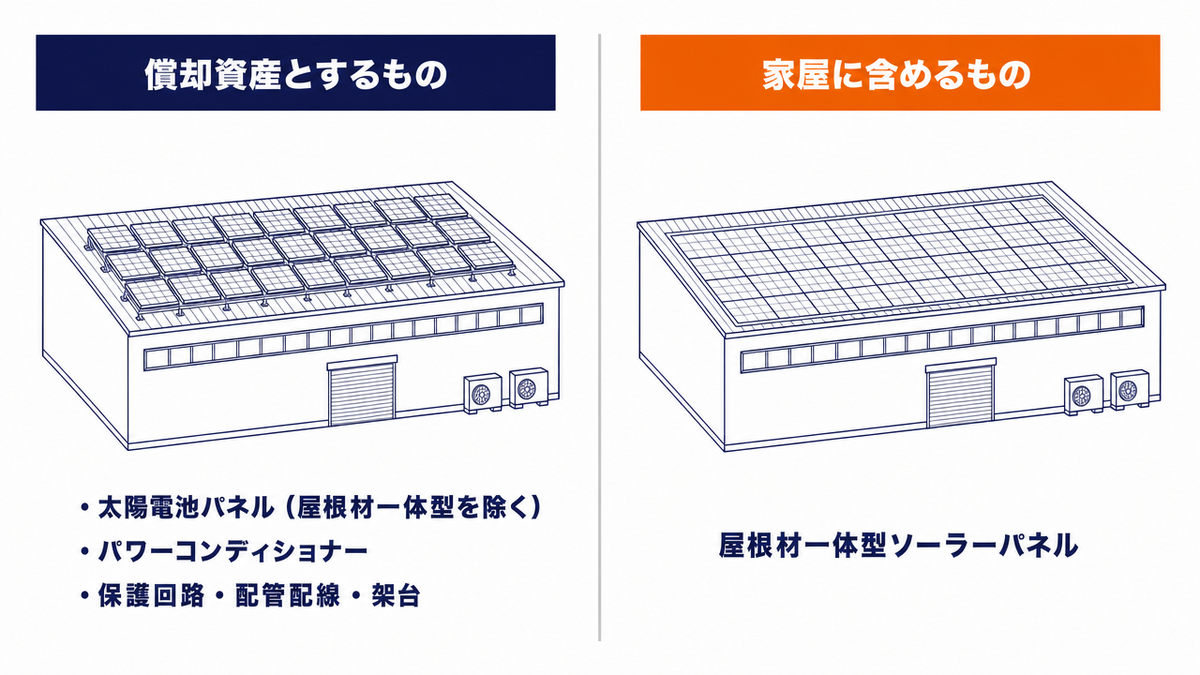 償却資産と家屋の区分を示す図。左は架台で屋根に設置した太陽光パネル（償却資産）、右は屋根材一体型ソーラーパネル（家屋に含める）