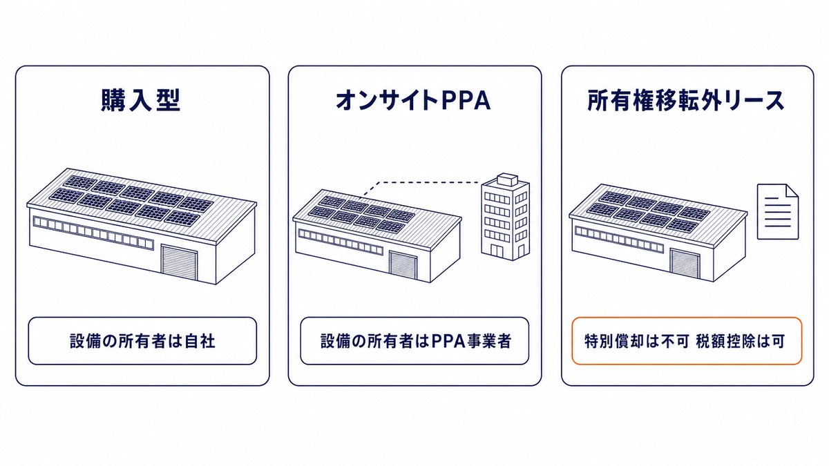 導入形態別の税制の扱いを示す図。購入型は設備の所有者が自社、オンサイトPPAは所有者がPPA事業者、所有権移転外リースは特別償却不可・税額控除は可