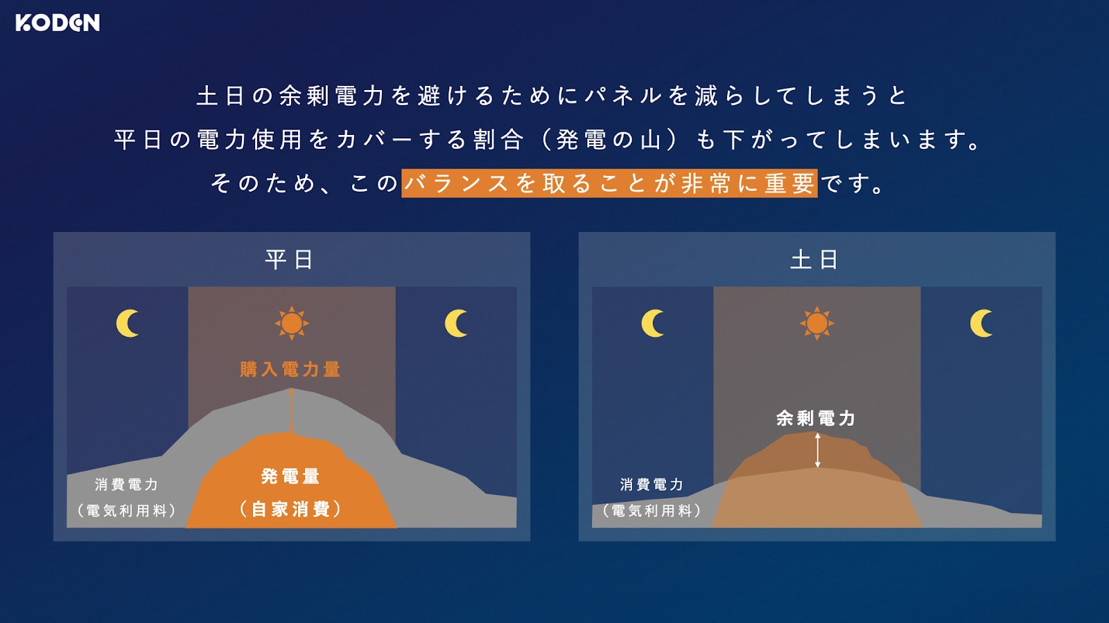 Solar self-consumption