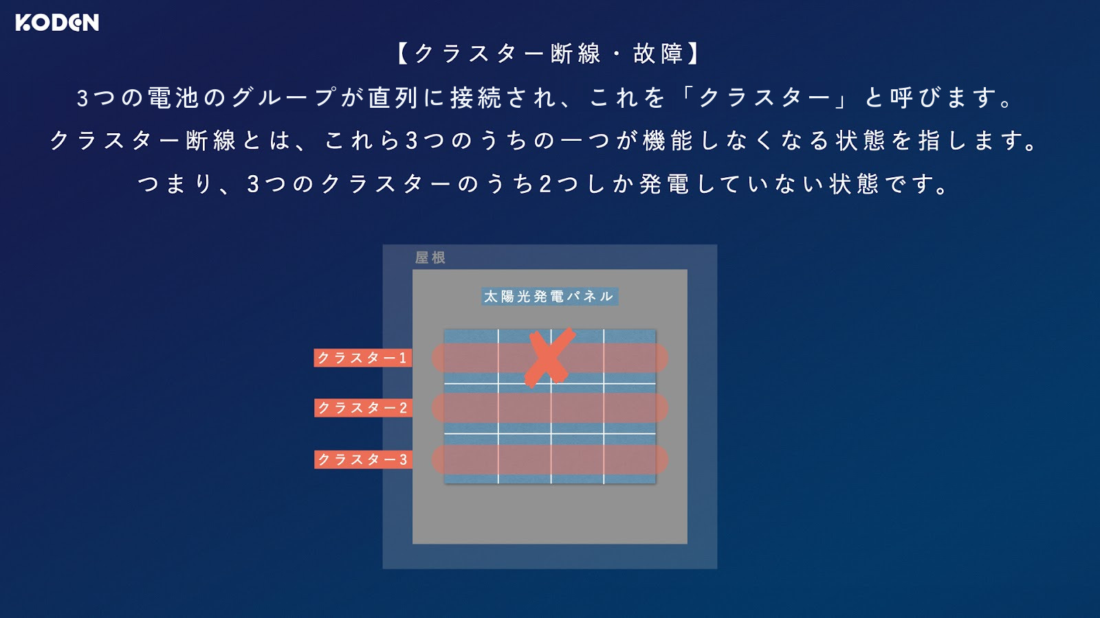 屋根上の太陽光発電パネルを3つのクラスターに分けて示した図。直列に接続された3つのうち、クラスター1に断線を表す赤い×印が付いている