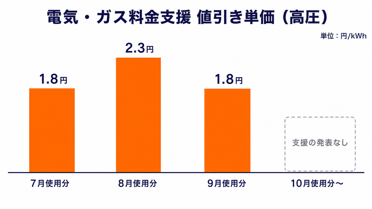 電気・ガス料金支援の高圧向け値引き単価の推移を示した図。2026年7月使用分は1.8円/kWh、8月使用分は2.3円/kWh、9月使用分は1.8円/kWhの値引きがあり、10月使用分以降の支援は発表されていないことを時系列で示している