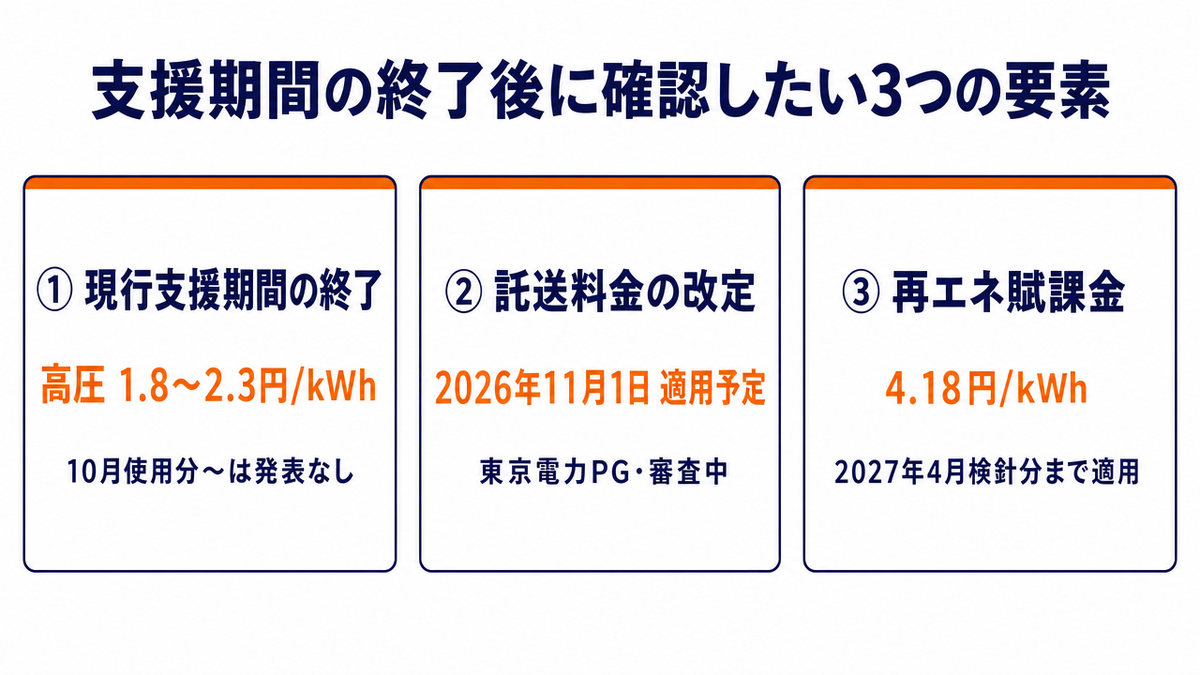 電気・ガス料金支援の期間終了後に法人が確認したい3つの要素を並べた図。①現行支援期間の終了（高圧1.8〜2.3円/kWh・10月使用分以降の支援は発表なし）、②託送料金の改定（東京電力パワーグリッドは2026年11月1日適用予定・審査中）、③引き続きかかる再エネ賦課金4.18円/kWh（2027年4月検針分まで適用）の3項目を示している