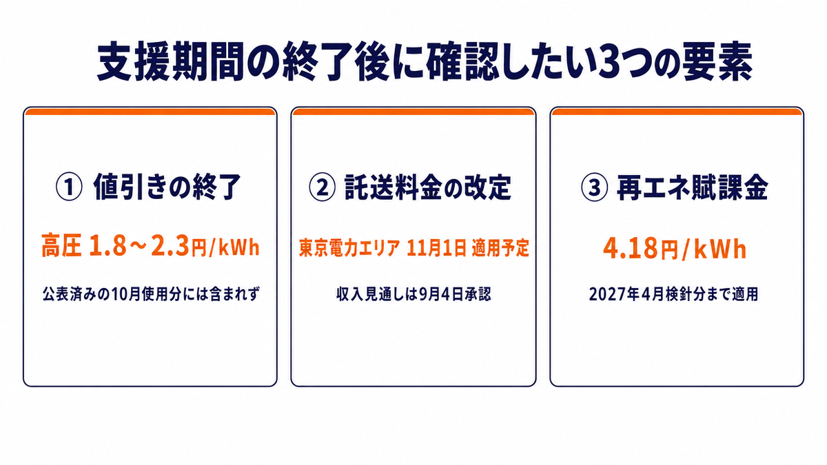 電気・ガス料金支援の期間終了後に法人が確認したい3つの要素を並べた図。①値引きの終了（高圧1.8〜2.3円/kWh・公表済みの10月使用分には含まれず）、②託送料金の改定（東京電力エリアは11月1日適用予定・収入見通しは9月4日承認）、③再エネ賦課金4.18円/kWh（2027年4月検針分まで適用）の3項目を示している