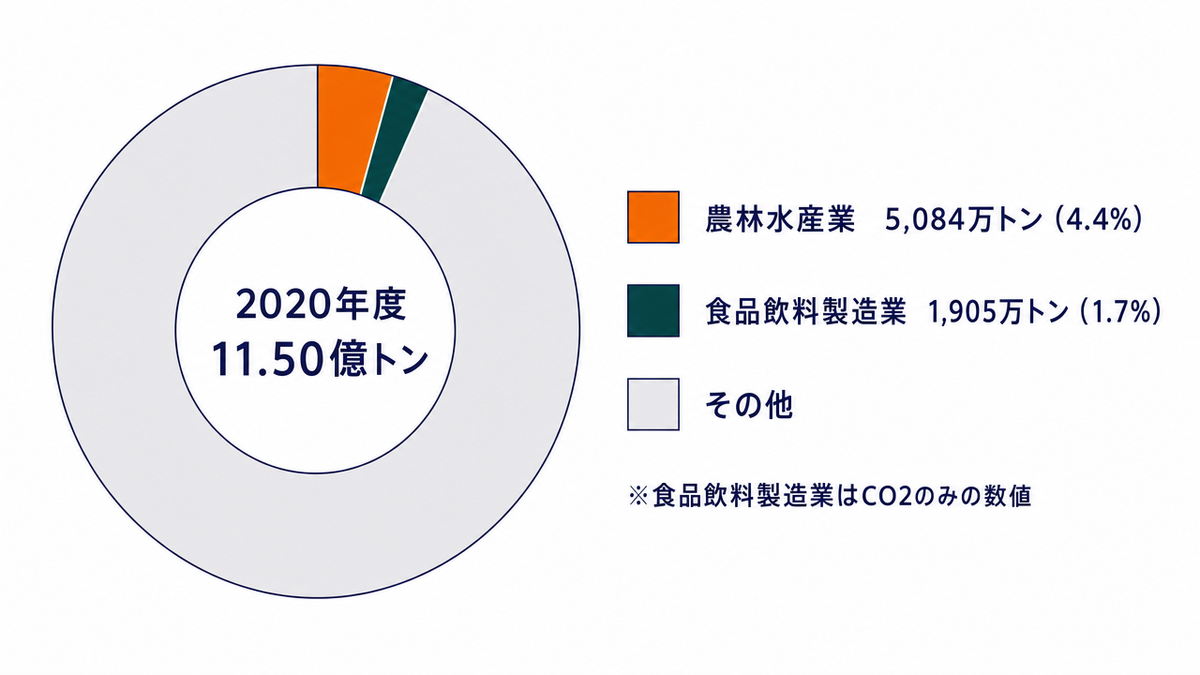 2020年度の日本の温室効果ガス排出量11.50億トンのうち、農林水産業が5,084万トンで4.4％、食品飲料製造業が1,905万トンで1.7％、残りがその他であることを示したドーナツグラフ。食品飲料製造業はCO2のみの数値である旨の注記つき