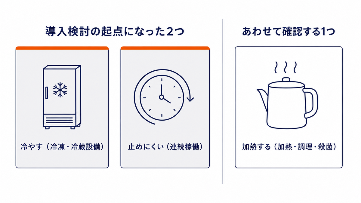 恒電社が担当した食品工場の事例で導入検討の起点になった2つの要素（冷やす＝冷凍・冷蔵設備、止めにくい＝連続稼働）と、あわせて確認する1つの項目（加熱する＝加熱・調理・殺菌）を区別して示した図