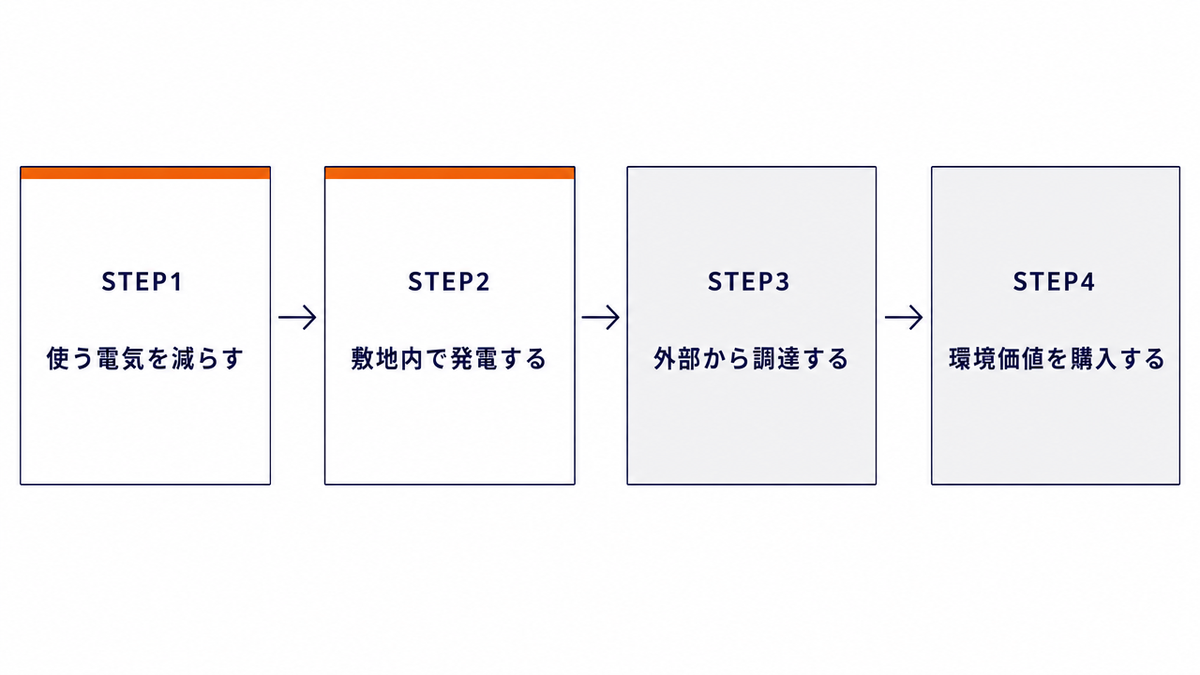 脱炭素の4段階の順序を示した図。STEP1 使う電気を減らす、STEP2 敷地内で発電する、STEP3 外部から調達する、STEP4 環境価値を購入する、の4枚のカードを3本の矢印で順に結んだ構成。STEP1とSTEP2が強調されている