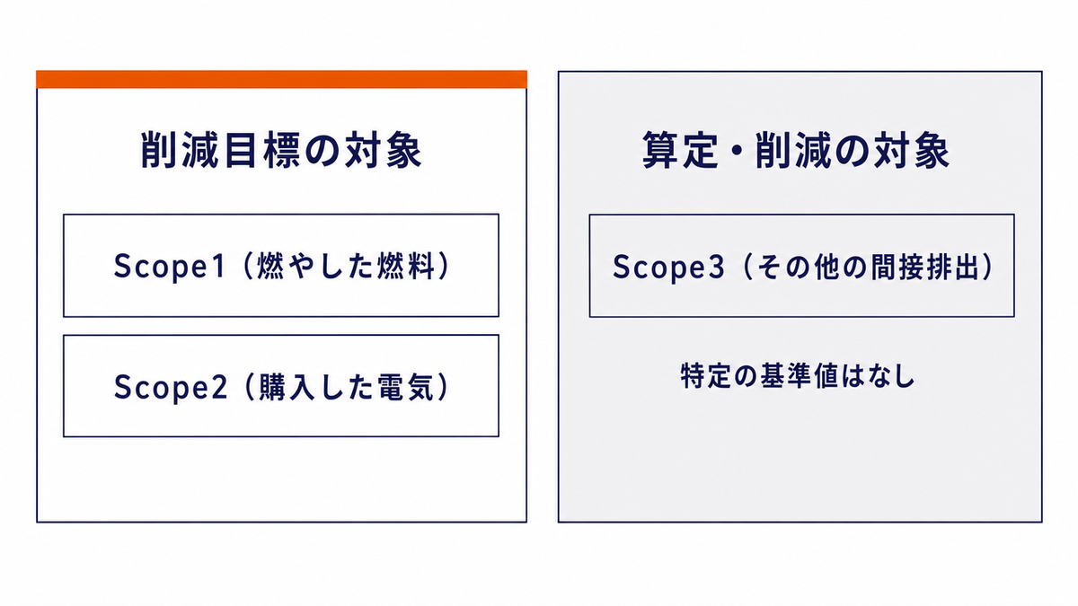 中小企業向けSBTの対象範囲を示した図。削減目標の対象はScope1とScope2の排出量で、Scope3は算定・削減が求められるが特定の基準値はないことを対比した構成
