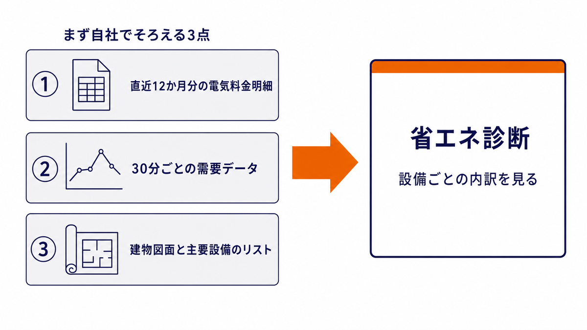 まず自社でそろえる3点を示した図。①直近12か月分の電気料金明細、②30分ごとの需要データ、③建物図面と主要設備のリストの3枚のカードを縦に並べ、オレンジの矢印の先に「省エネ診断／設備ごとの内訳を見る」のカードを置いた構成
