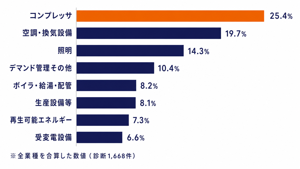 省エネ最適化診断1,668件における改善提案の設備別割合を示した横棒グラフ。コンプレッサ25.4％、空調・換気設備19.7％、照明14.3％、デマンド管理その他10.4％、ボイラ・給湯・配管8.2％、生産設備等8.1％、再生可能エネルギー7.3％、受変電設備6.6％。全業種を合算した数値である旨の注記つき