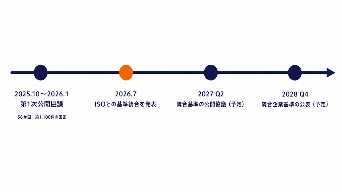 GHGプロトコル スコープ2改訂の経過と予定の図。2025年10月から2026年1月に公開協議が行われ56か国から約1,100件の回答。2026年7月にISOとの基準統合と新日程を発表。統合基準の公開協議は2027年第2四半期、統合企業基準の公表は2028年第4四半期の予定