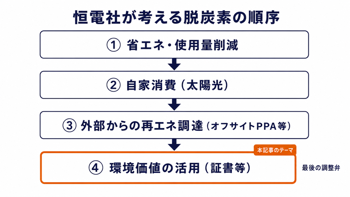 恒電社が考える脱炭素の4段階順序図。①省エネ・使用量削減、②自家消費(太陽光)、③外部からの再エネ調達(オフサイトPPA等)、④環境価値の活用(証書等)。第4段階が本記事のテーマで、最後の調整弁と位置づけられている