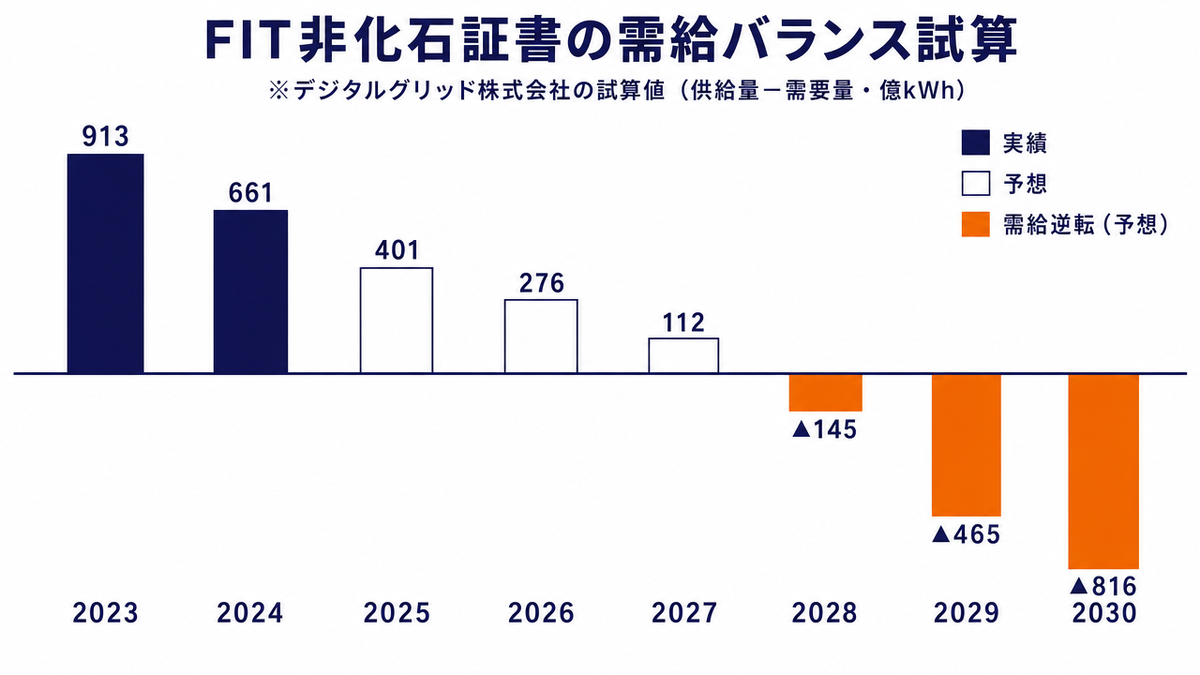 FIT非化石証書の需給バランス試算の棒グラフ。デジタルグリッド株式会社の試算値で、2023年のプラス913億kWhから年々縮小し、2028年にマイナス145億kWhへ需給が逆転、2030年にはマイナス816億kWhまで拡大する予想