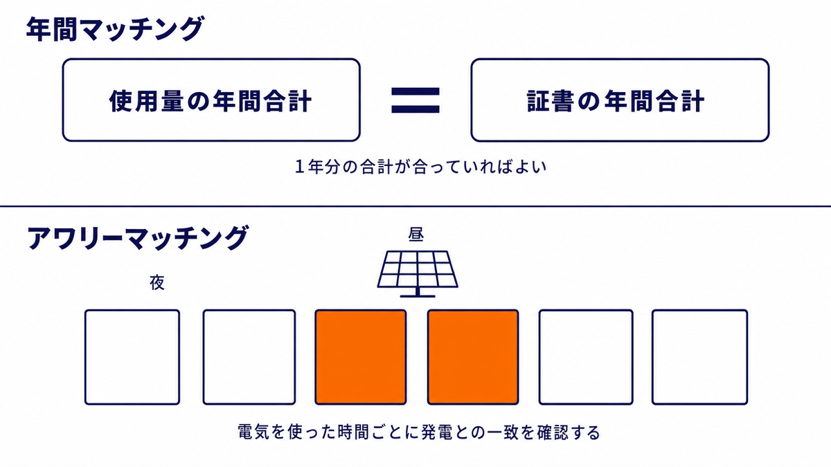 年間マッチングとアワリーマッチングの違いを示す図。年間マッチングは1年間の使用量の合計と証書の合計が合っていればよい。アワリーマッチングは電気を使った時間ごとに、その時間の発電と一致しているかを確認する