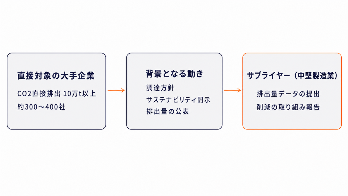 GX-ETSの直接対象と波及の構造図。左に直接対象（CO2直接排出10万トン以上・約300〜400社）、中央に調達方針・サステナビリティ開示・排出量の公表、右にサプライヤーの中堅製造業を置き、排出量データの提出・削減の報告が求められ得る流れを矢印で示した図