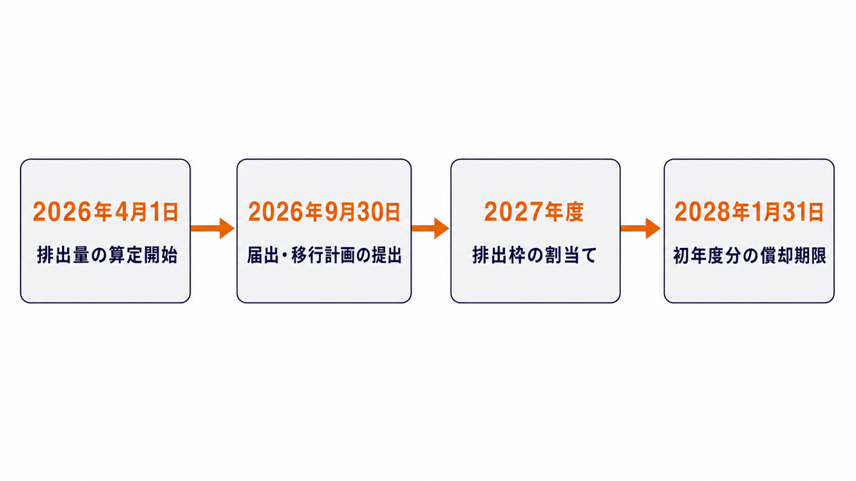 GX-ETSの2026年度スケジュールの図。2026年4月1日に排出量の算定開始、2026年9月30日までに届出と移行計画の提出、2027年度に排出枠の割当て、2028年1月31日に初年度分の償却期限、の4段階を矢印で結んだ時系列