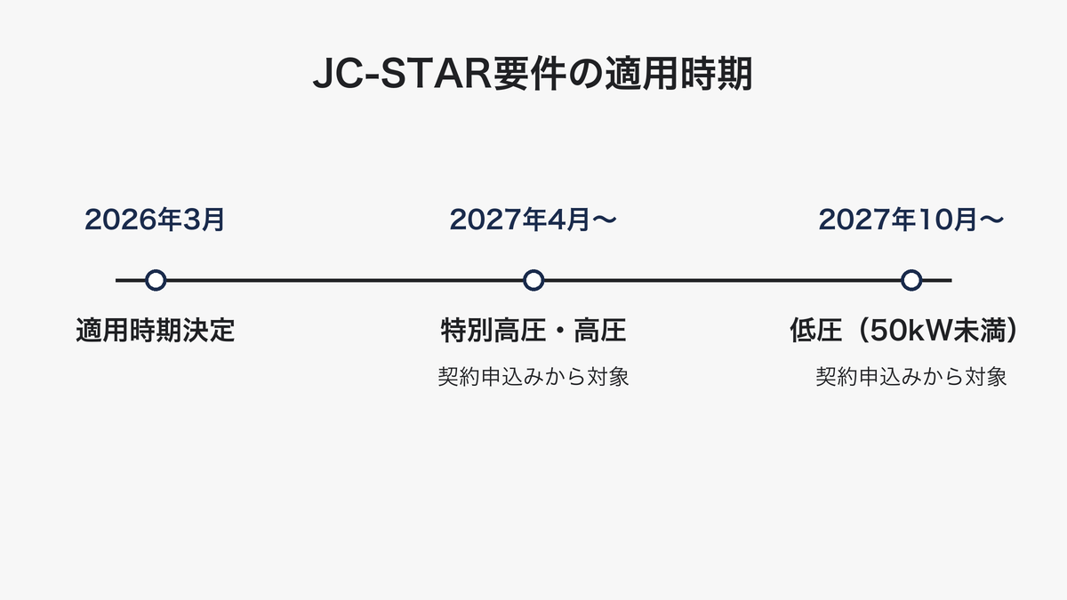 JC-STAR適用開始時期タイムライン図：特高・高圧は2027年4月、低圧は2027年10月から適用