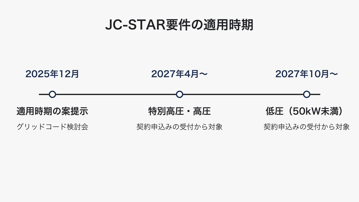 JC-STAR要件の適用時期を示したタイムライン図。2025年12月のグリッドコード検討会で適用開始時期の案が示され、特別高圧・高圧は2027年4月から、低圧（50kW未満）は2027年10月から、いずれも契約申込みの受付から適用対象になることを示している