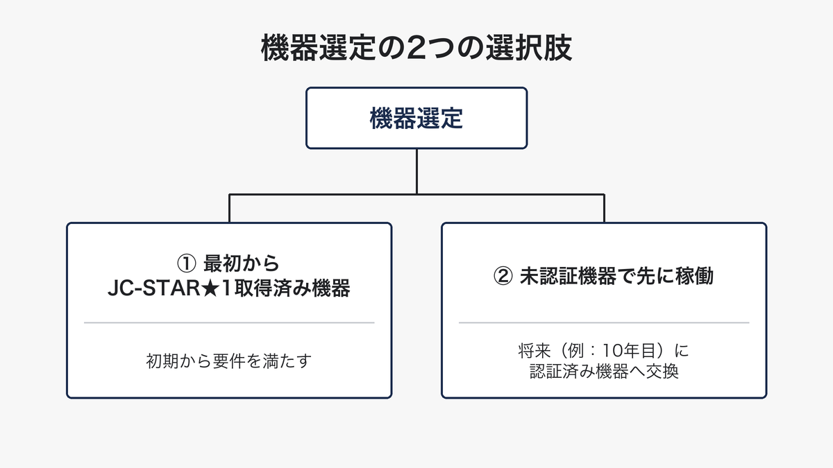 JC-STAR機器選定の2択フロー図：認証済み機器を選ぶか、未認証機器で稼働後に交換するか
