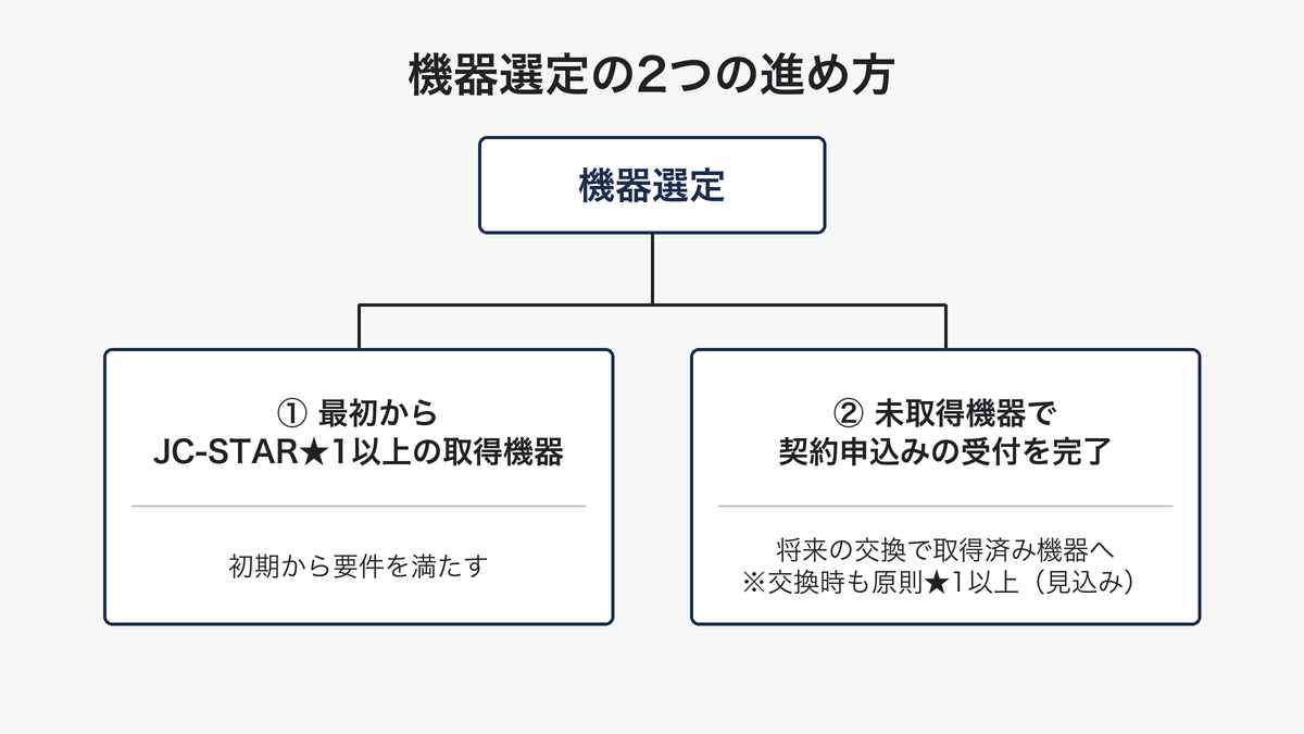 機器選定の2つの進め方を示す分岐図。JC-STAR★1以上の取得機器を選んで初期から要件を満たす道と、未取得機器で適用開始前に契約申込みの受付を完了し、将来の交換時に取得済み機器へ切り替える道（交換時は原則として取得済み機器が必要になる見込み）を対比している