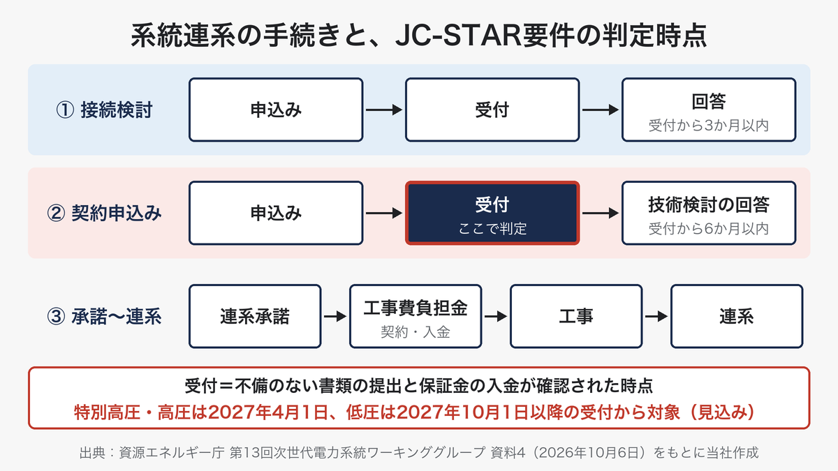系統連系の手続きの流れを示した図。①接続検討は申込み、受付、受付から3か月以内の回答。②契約申込みは申込み、受付、受付から6か月以内の技術検討の回答。③連系承諾、工事費負担金の契約・入金、工事を経て連系。②の受付（不備のない書類の提出と保証金の入金を一般送配電事業者が確認し、契約申込みを受け付けた時点）でJC-STAR要件の対象かを判定し、特別高圧・高圧は2027年4月1日、低圧は2027年10月1日以降の受付から対象になる見込みであることを示している