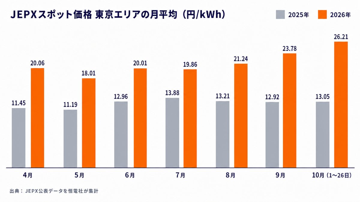 JEPXスポット市場の東京エリアの月平均価格を、2025年と2026年の4月から10月で比べた棒グラフ。2026年は4月20.06円、5月18.01円、6月20.01円、7月19.86円、8月21.24円、9月23.78円、10月（1〜26日）26.21円/kWh。2025年の同じ月は11.19〜13.88円/kWh