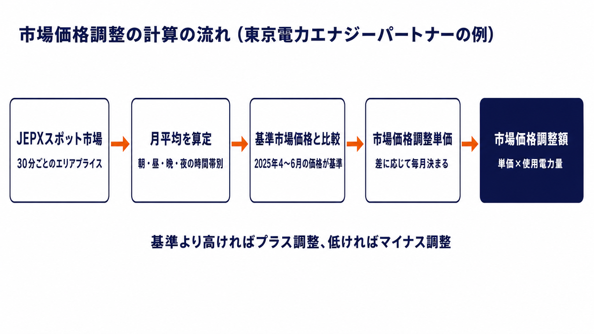 市場価格調整の計算の流れの図。JEPXスポット市場の30分ごとのエリアプライスから、朝・昼・晩・夜の4つの時間帯別に1か月の平均市場価格を出し、2025年4〜6月の価格をもとにした基準市場価格との差から市場価格調整単価を決め、単価に使用電力量をかけて市場価格調整額を算定する。基準より高ければプラス調整、低ければマイナス調整（東京電力エナジーパートナーの特別高圧・高圧の例）