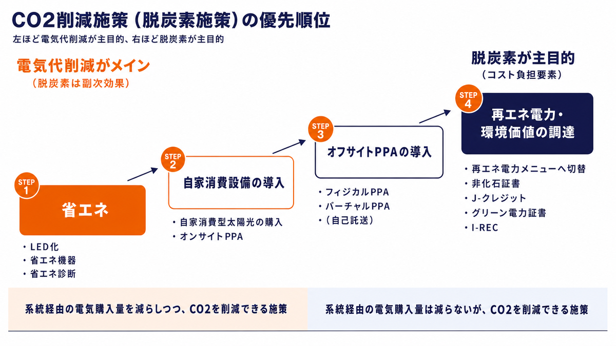 恒電社が考える脱炭素の順序の図。STEP1省エネ・使用量削減、STEP2自家消費（太陽光）、STEP3外部からの再エネ調達、STEP4環境価値の活用の4段階を階段状に示し、左ほど電気代削減が主目的、右ほど脱炭素が主目的であることを示している
