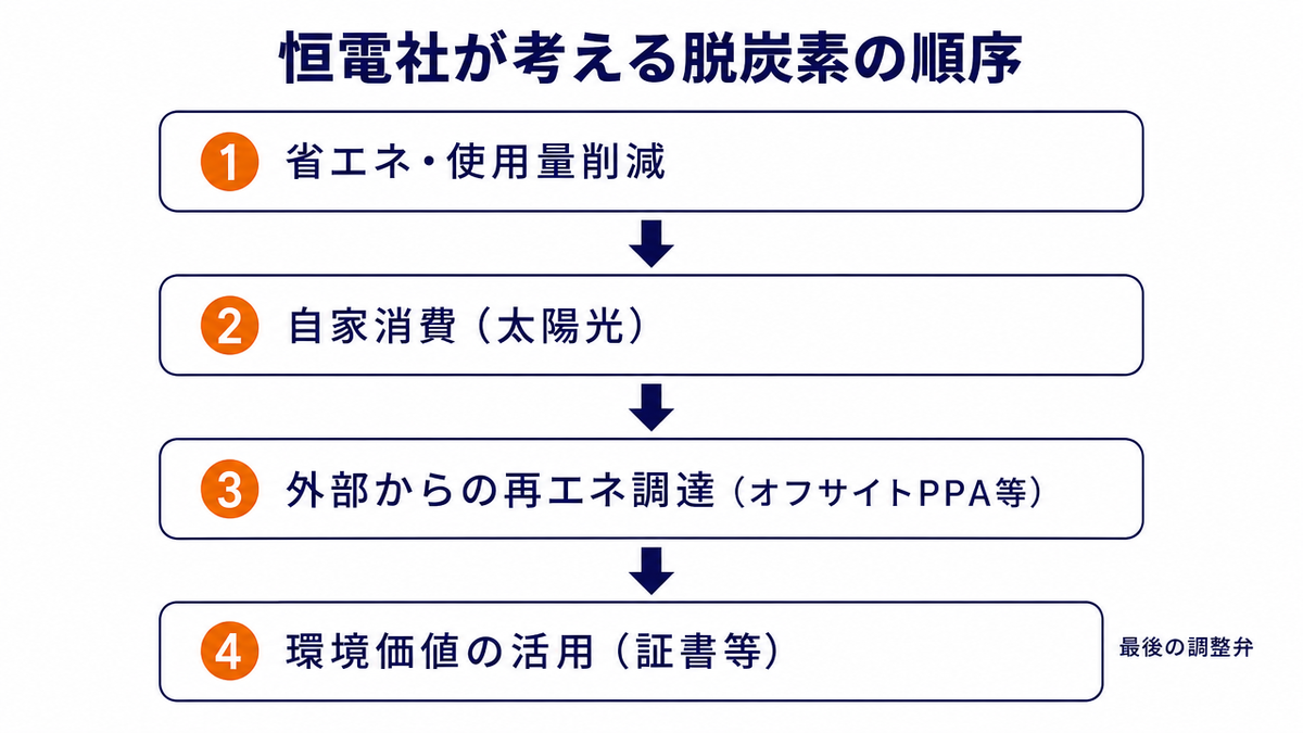 恒電社が考える脱炭素の順序の図。①省エネ・使用量削減、②自家消費（太陽光）、③外部からの再エネ調達（オフサイトPPA等）、④環境価値の活用（証書等・最後の調整弁）