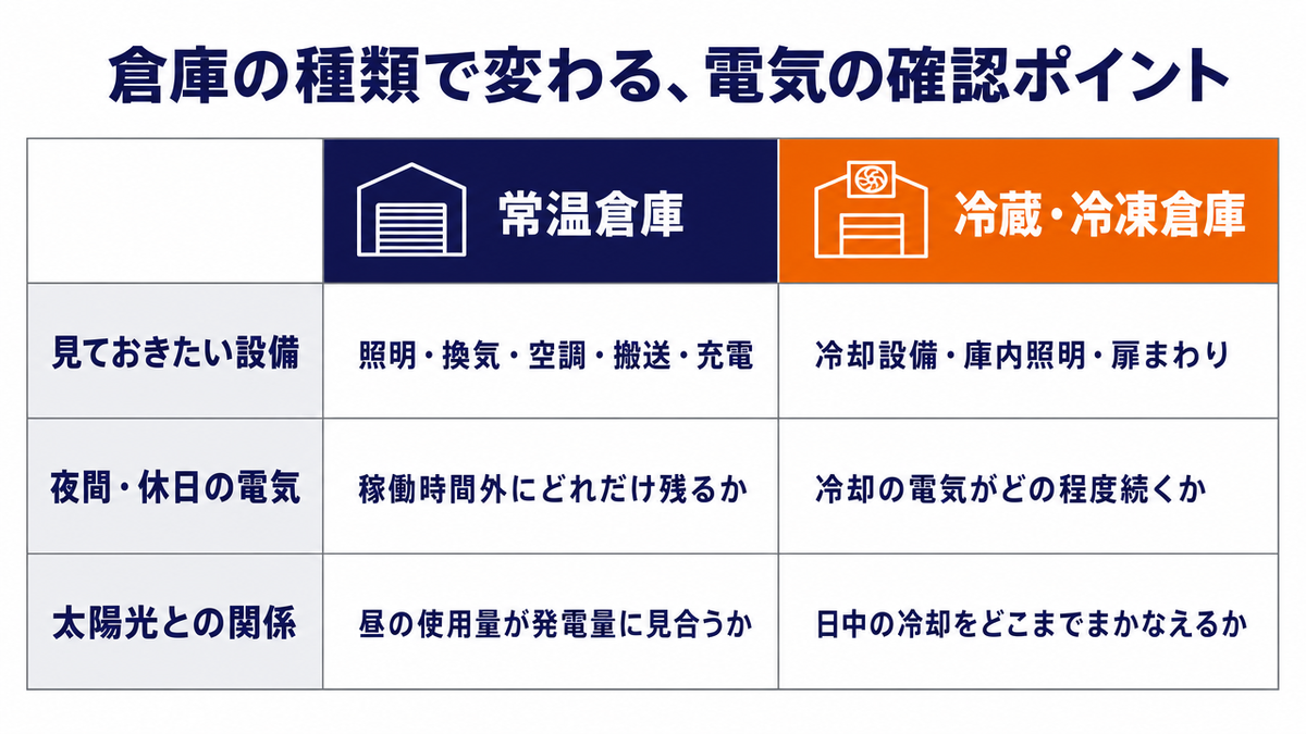倉庫の種類で変わる電気の確認ポイントを比べた表の図。常温倉庫は、見ておきたい設備が照明・換気・空調・搬送・充電、夜間・休日は稼働時間外にどれだけ残るか、太陽光は昼の使用量が発電量に見合うか。冷蔵・冷凍倉庫は、冷却設備・庫内照明・扉まわり、冷却の電気がどの程度続くか、日中の冷却をどこまでまかなえるか