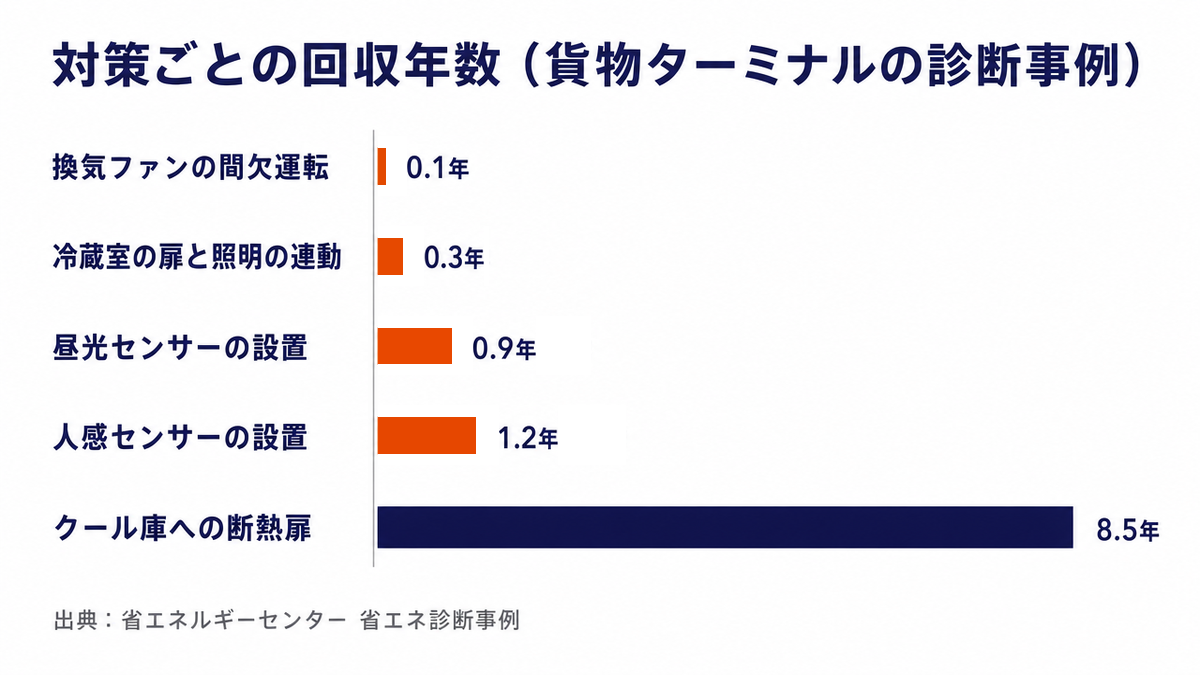 貨物ターミナルの省エネ診断事例で、対策ごとの回収年数を比べた横棒グラフ。換気ファンの間欠運転0.1年、冷蔵室の扉と照明の連動0.3年、昼光センサーの設置0.9年、人感センサーの設置1.2年、クール庫への断熱扉8.5年。出典は省エネルギーセンターの省エネ診断事例