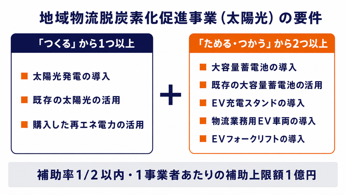 地域物流脱炭素化促進事業(太陽光)の要件の図。「つくる」(太陽光発電の導入、既存の太陽光の活用、購入した再エネ電力の活用)から1つ以上と、「ためる・つかう」(大容量蓄電池の導入、既存の大容量蓄電池の活用、EV充電スタンドの導入、物流業務用EV車両の導入、EVフォークリフトの導入)から2つ以上を組み合わせる。補助率1/2以内・1事業者あたりの補助上限額1億円