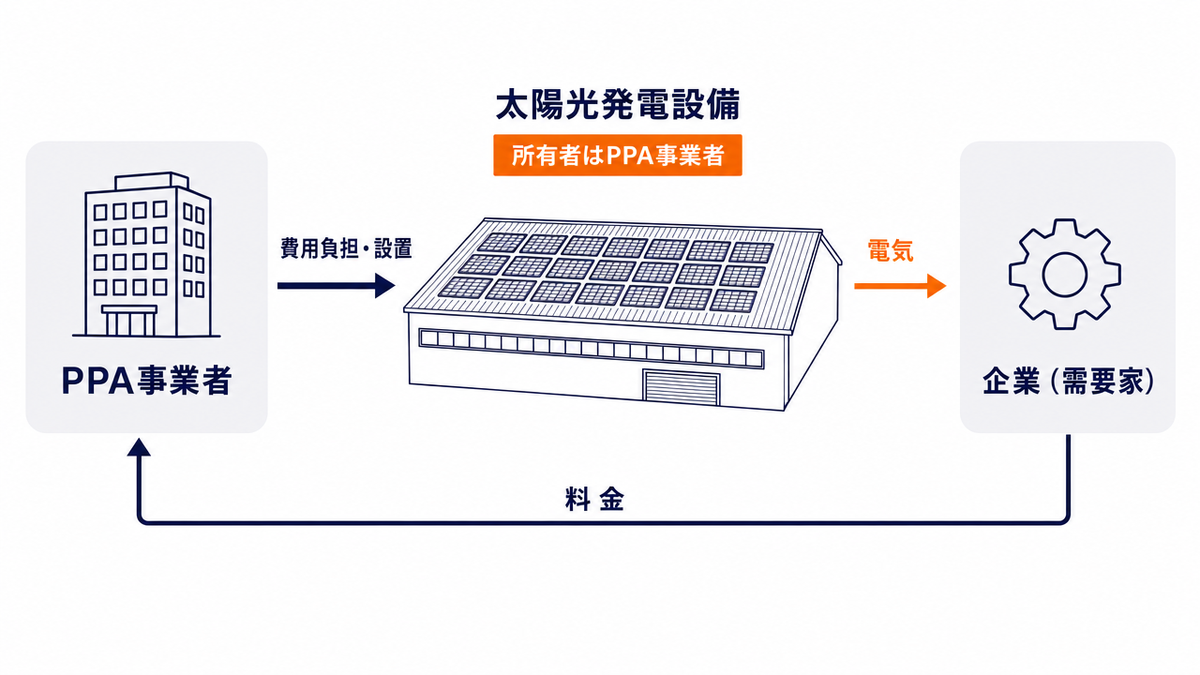 オンサイトPPAの基本構造の図。PPA事業者が費用負担して太陽光発電設備を設置し所有、企業は電気を使って料金を支払う