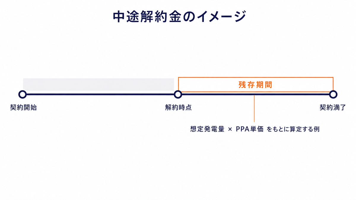 中途解約金のイメージ図。契約開始から契約満了までのタイムライン上で、解約時点から満了までを残存期間として示し、想定発電量×PPA単価をもとに解約金を算定する契約例があることを表している