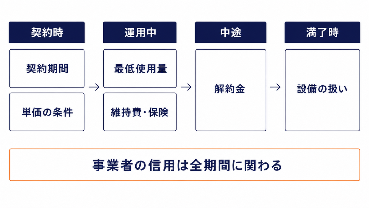 オンサイトPPA契約の4段階ごとの確認ポイントを示した図。契約時は契約期間と単価の条件、運用中は最低使用量と維持費・保険、中途は解約金、満了時は設備の扱い。事業者の信用は全期間に関わる