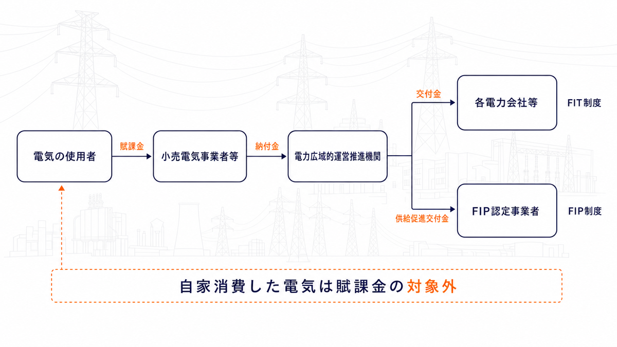 再エネ賦課金のお金の流れを示した図。小売電気事業者等が全国一律の賦課金単価に基づいて電気の使用者へ請求し、集めた資金を納付金として電力広域的運営推進機関へ納め、同機関が、FIT制度では各電力会社等へ交付金を、FIP制度では認定事業者へ供給促進交付金を交付する二方向の流れを示し、自家消費した電気は賦課金の対象外であることを併記している