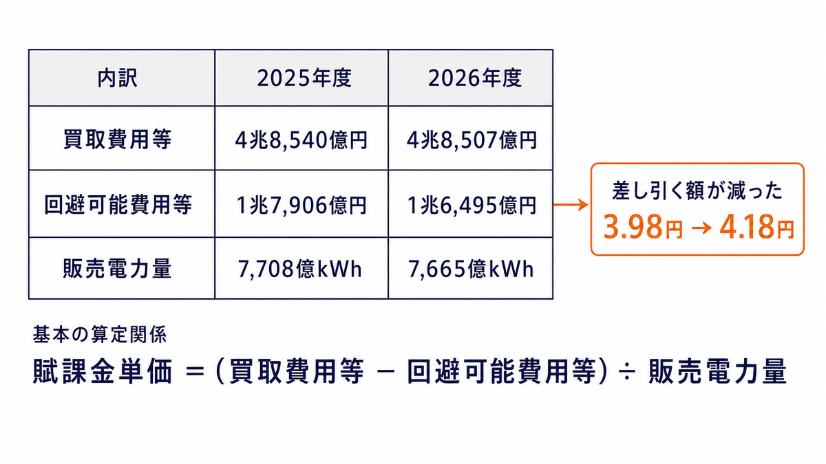 2026年度の賦課金単価が上がった要因を示した図。買取費用等は4兆8,540億円から4兆8,507億円へほぼ横ばいである一方、差し引かれる回避可能費用等が1兆7,906億円から1兆6,495億円へ1,411億円減少し、販売電力量も7,708億kWhから7,665億kWhへ減ったことで、単価が3.98円から4.18円へ上昇したことを示している