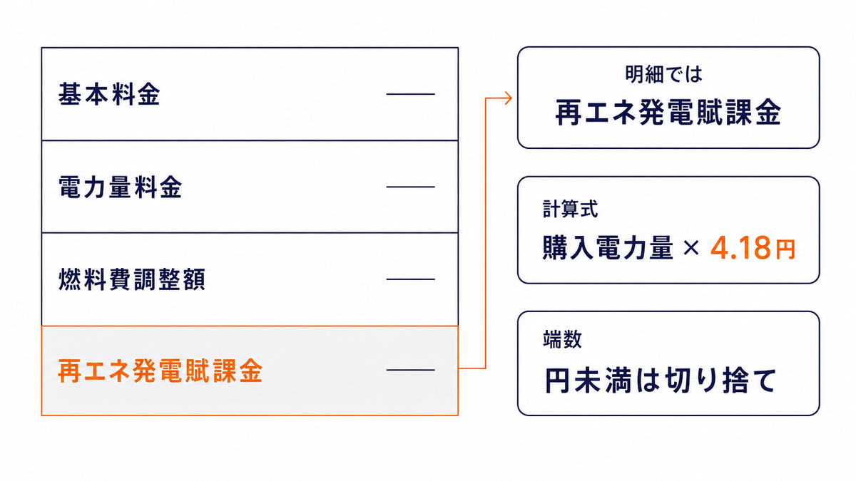 電気料金明細のどこを見るかを示した図。請求書上では「再エネ発電賦課金」という名称で記載されること、賦課金は購入電力量に単価を掛けて算定され円未満は切り捨てられること、基本料金・電力量料金・燃料費調整額と並ぶ独立した項目であることを示している