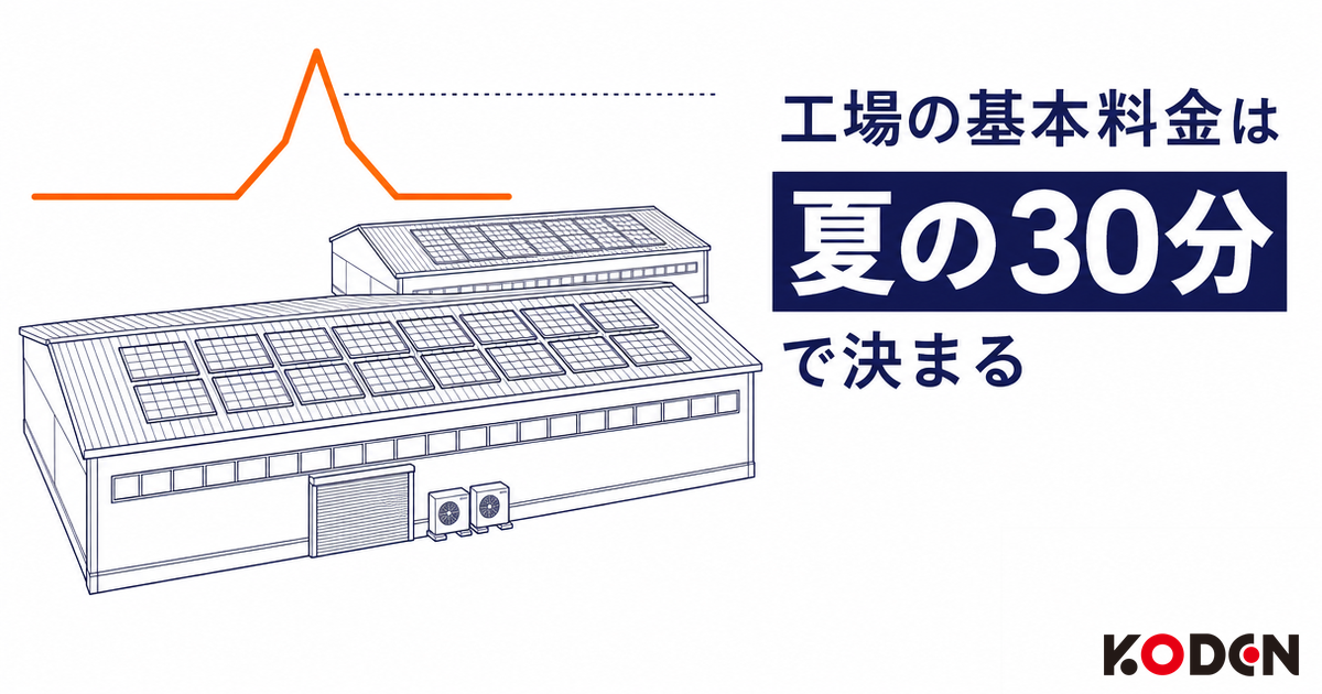 工場の基本料金は夏の30分で決まるの記事サムネイル。折板屋根の工場とデマンドピークの折れ線のイラスト