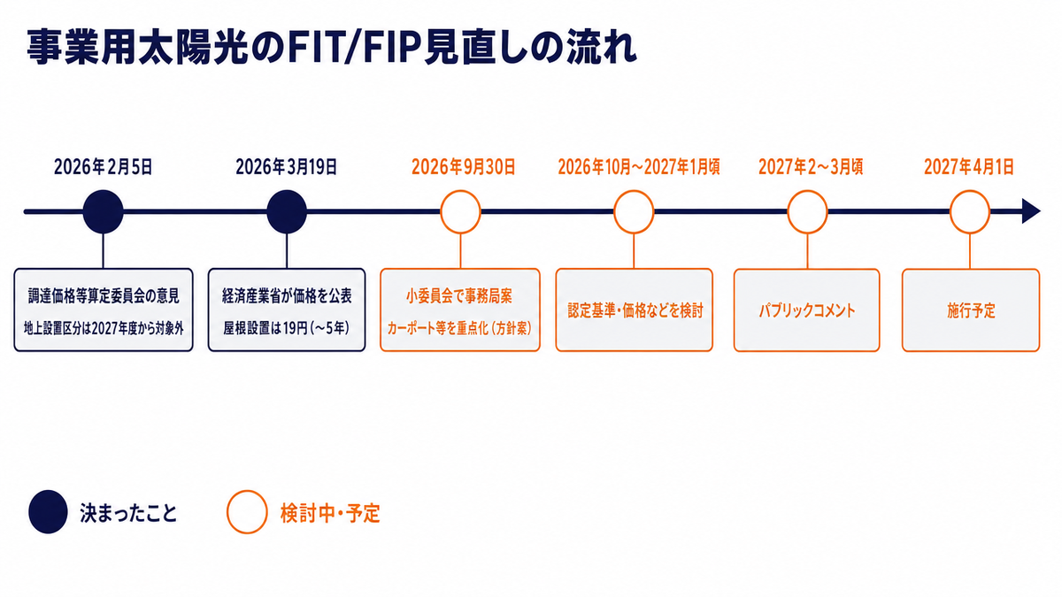 FIT/FIP制度の事業用太陽光の見直しの時系列図。2026年2月の調達価格等算定委員会の意見で地上設置区分の支援終了が決まり、3月に価格を公表。9月30日に支援を重点化する類型の方針案が示され、10月から2027年1月に認定基準や価格を検討、2月から3月にパブリックコメント、2027年4月1日に施行予定
