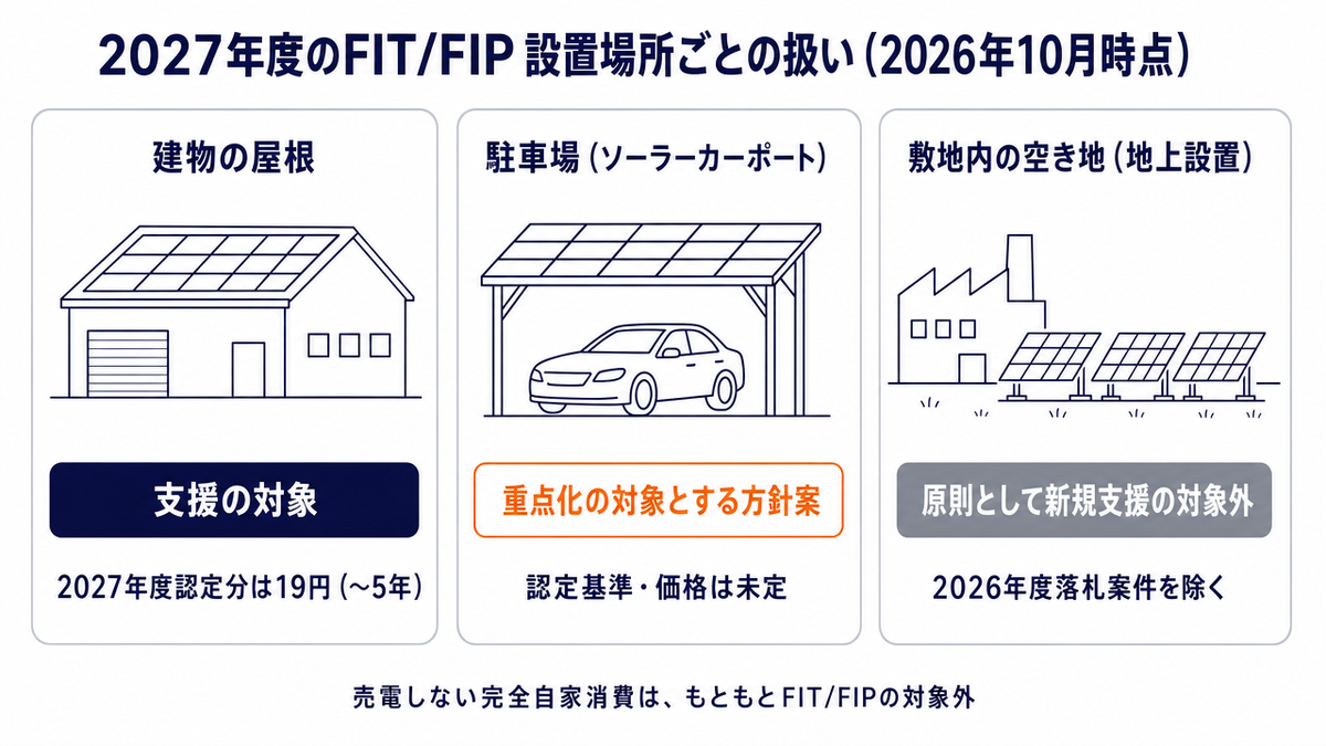 2027年度のFIT/FIPの設置場所ごとの扱い（2026年10月時点）を示す図。建物の屋根は支援の対象で2027年度認定分は19円（〜5年）、駐車場のソーラーカーポートは重点化の対象とする方針案で認定基準・価格は未定、敷地内の空き地の地上設置は2026年度落札案件を除き原則として新規支援の対象外。売電しない完全自家消費はもともとFIT/FIPの対象外