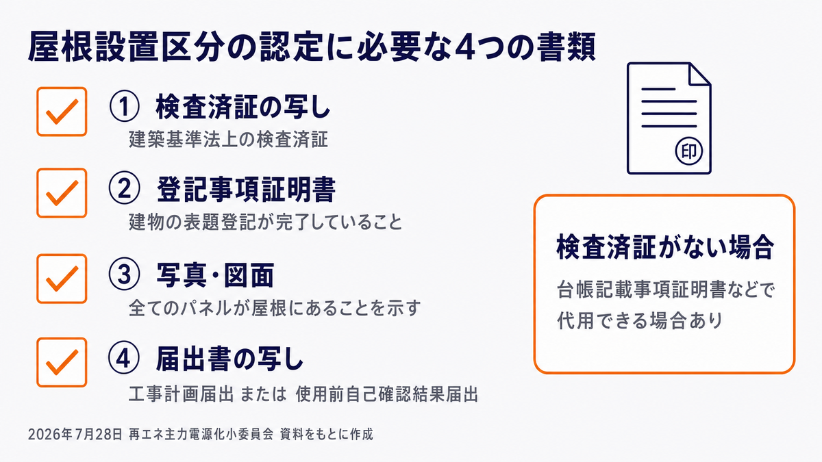 屋根設置区分の認定に必要な4つの書類のチェックリスト図。①建築基準法上の検査済証の写し、②建物の表題登記を示す登記事項証明書、③全てのパネルが屋根にあることを示す写真・図面、④工事計画届出または使用前自己確認結果届出の届出書の写し。検査済証がない場合は台帳記載事項証明書などで代用できる場合あり