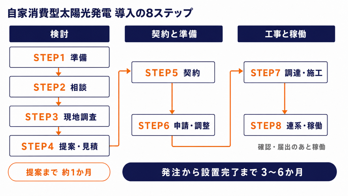 自家消費型太陽光発電の導入の流れを8ステップで示した図。検討の段階に準備・相談・現地調査・提案と見積、契約と準備の段階に契約・申請と調整、工事と稼働の段階に調達と施工・連系と稼働が並び、提案まで約1か月、発注から設置完了まで3〜6か月の目安と、STEP8に確認・届出のあと稼働という注記が添えられている