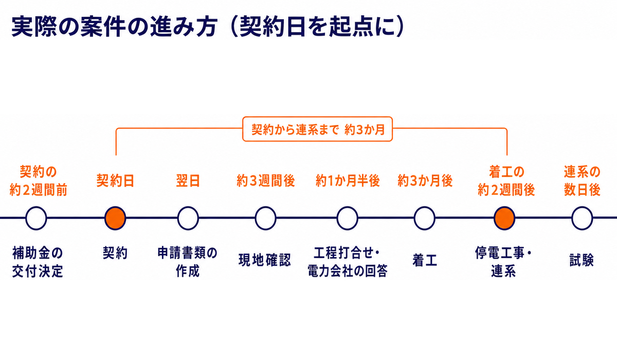 実際の案件の進み方を、契約の日を起点に示したタイムラインの図。契約の約2週間前に補助金の交付決定、契約日に契約、翌日に電力会社への申請書類の作成、約3週間後に現地確認、約1か月半後に工程の打ち合わせと電力会社からの回答、約3か月後に着工、着工の約2週間後に停電工事と連系、その数日後に試験。契約から連系まで約3か月