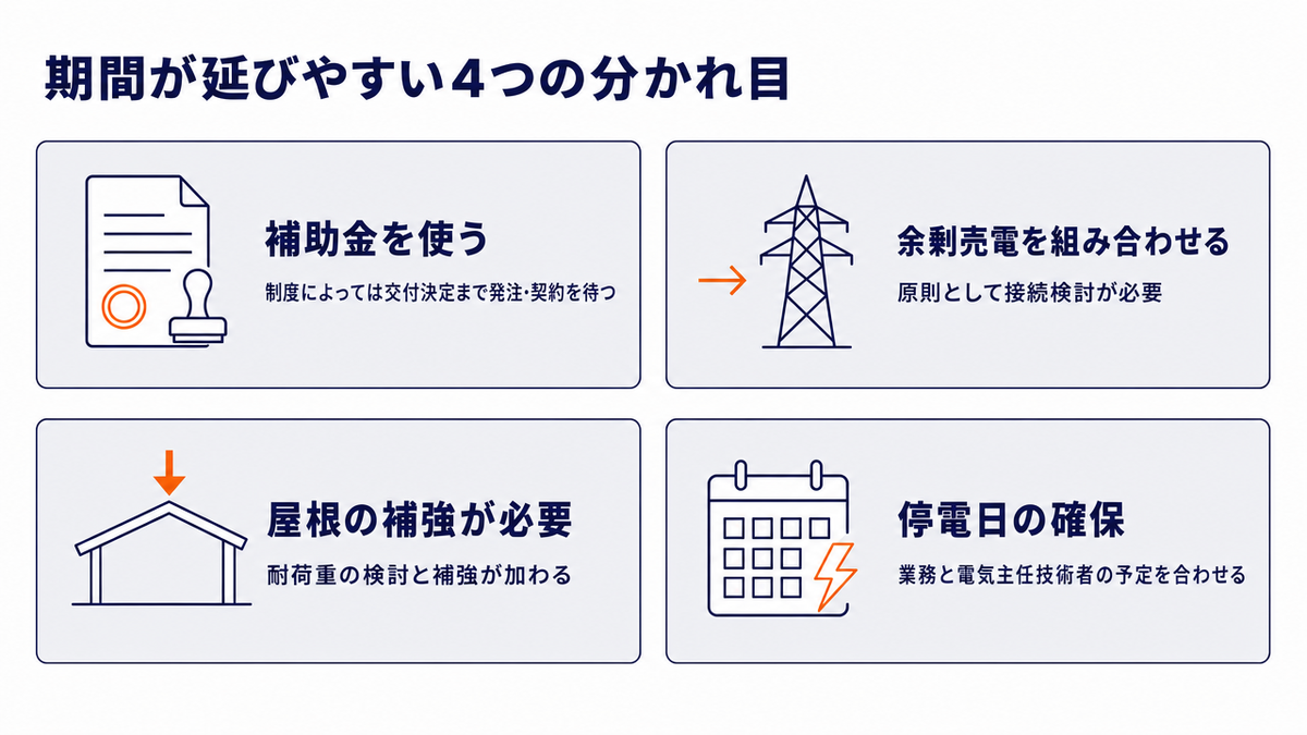 期間が延びやすい4つの分かれ目を2×2のカードで示した図。補助金を使う（制度によっては交付決定まで発注・契約を待つ）、余剰売電を組み合わせる（原則として接続検討が必要）、屋根の補強が必要（耐荷重の検討と補強が加わる）、停電日の確保（業務と電気主任技術者の予定を合わせる）