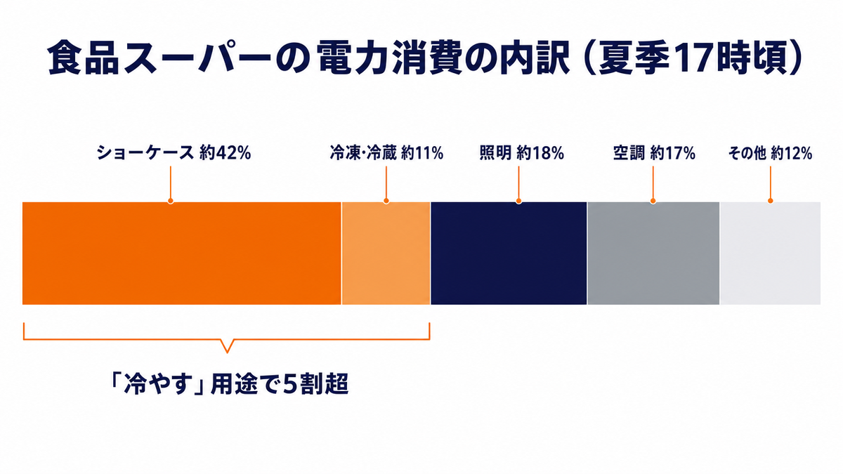 食品スーパーの電力消費の内訳（夏季17時頃）を示す帯グラフ。ショーケース約42%、冷凍・冷蔵約11%、照明約18%、空調約17%、その他約12%。ショーケースと冷凍・冷蔵を合わせた「冷やす」用途で5割超