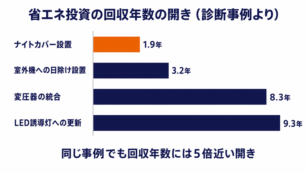 省エネ診断事例の投資改善4項目の回収年数を比較した横棒グラフ。ナイトカバー設置1.9年、室外機への日除け設置3.2年、変圧器の統合8.3年、LED誘導灯への更新9.3年。同じ事例でも回収年数には5倍近い開き