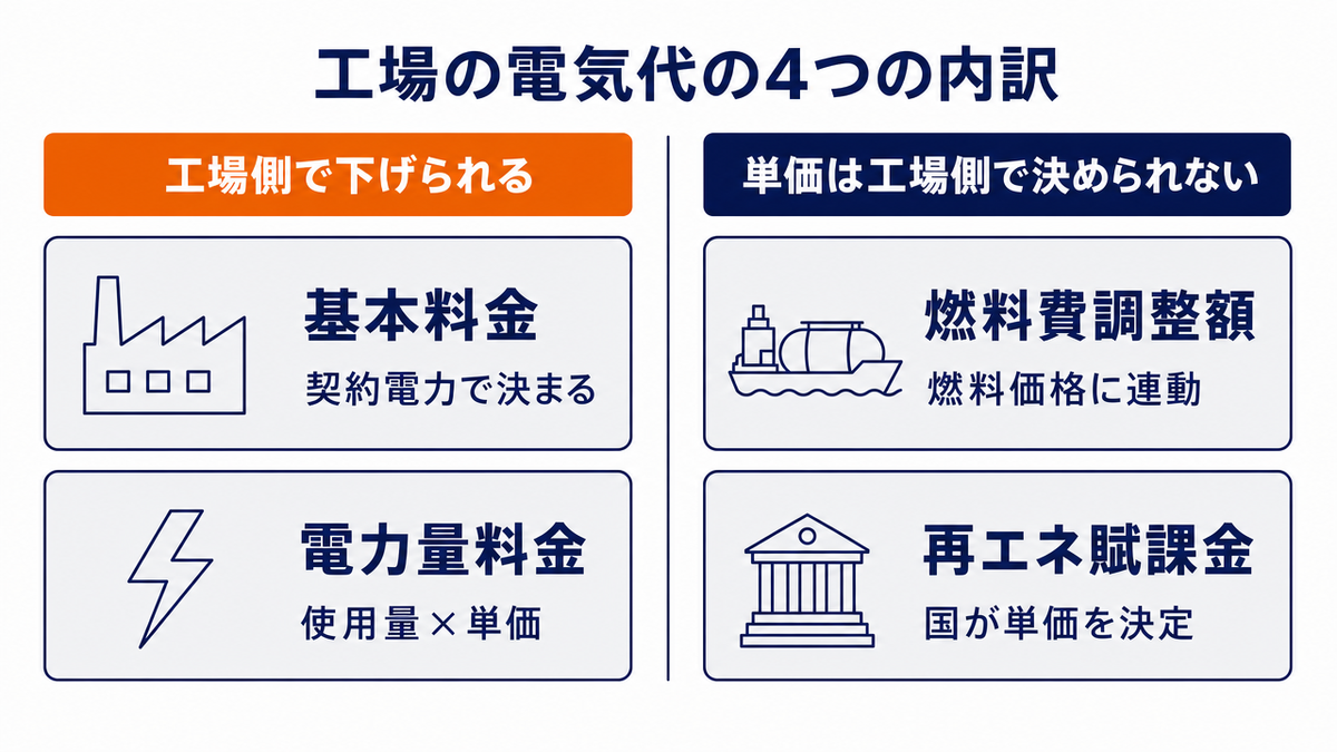 工場の電気代の4つの内訳を示した図。基本料金(契約電力で決まる)と電力量料金(使用量×単価)は工場側で下げられる項目、燃料費調整額(燃料価格に連動)と再エネ賦課金(国が単価を決定)は単価を工場側で決められない項目として2列に分けている