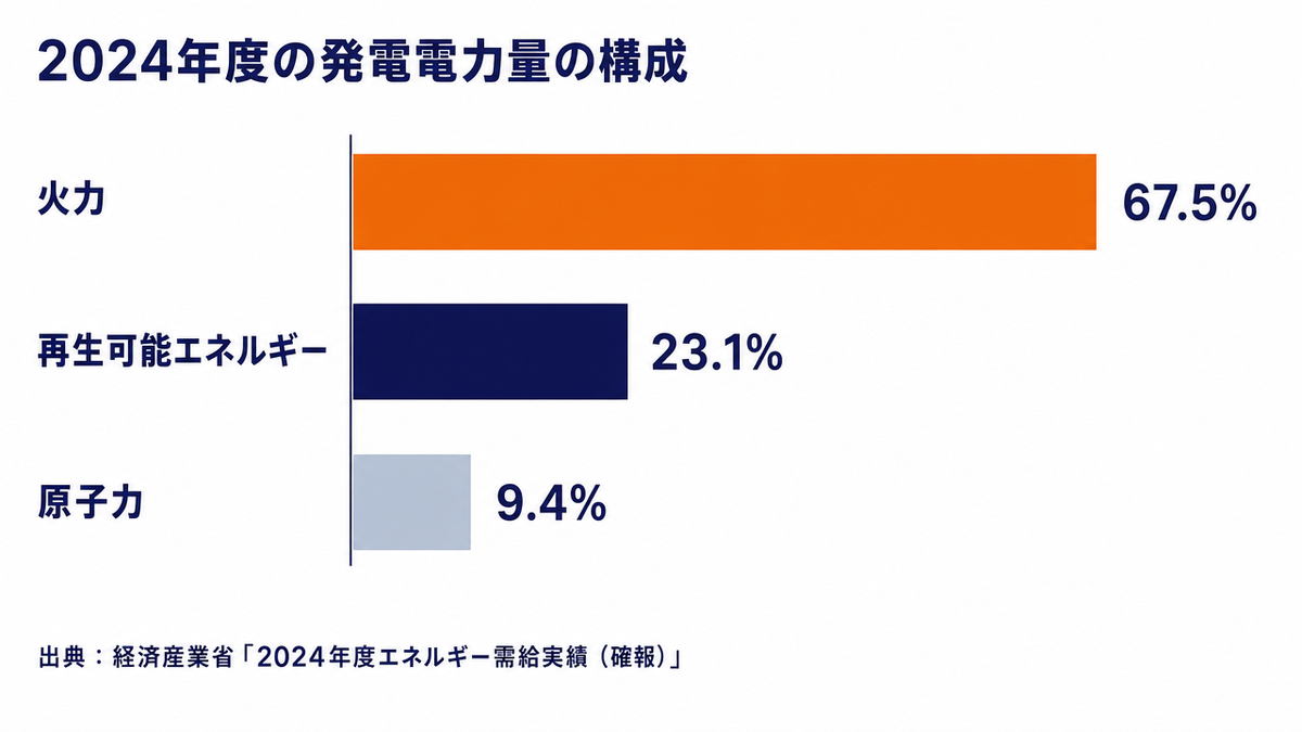 2024年度の日本の発電電力量の構成を示した横棒グラフ。火力(バイオマスを除く)67.5%、再生可能エネルギー(水力を含む)23.1%、原子力9.4%