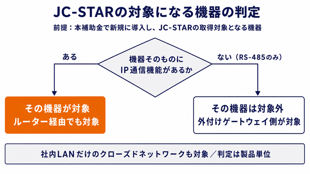 JC-STAR要件の対象機器を判定する図。本補助金で新規に導入し、JC-STARの取得対象となる機器を前提として、判定は製品単位で行う。機器自体がLANポートやWi-FiなどのIP通信機能を持つ場合は、ルーターやゲートウェイを介していても対象。機器自体がIP通信機能を持たずRS-485などのシリアル通信のみの場合、その機器は対象外で、外付けのゲートウェイ機器側が対象になる。社内LANのみのクローズドネットワークでも対象。システム全体ではなく製品単位が対象。