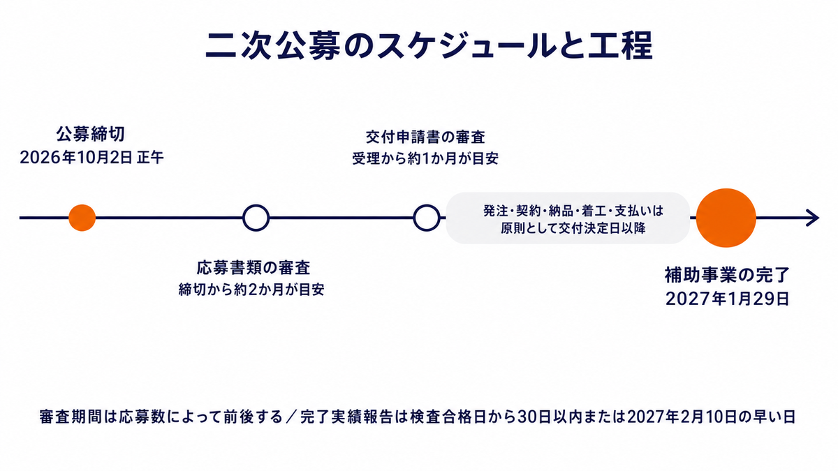 ストレージパリティ補助金 二次公募の工程を示す図。2026年10月2日正午が公募締切。公募要領が示す審査期間の目安は、応募書類の審査が締切から約2か月、採択後の交付申請書の審査が受理から約1か月で、応募数によって前後する。発注・契約・納品・着工・支払いは原則として交付決定日以降に実施する。補助事業の完了期限は2027年1月29日で検収・支払い完了が必須。完了実績報告書は検査合格日から30日以内または2027年2月10日のいずれか早い日。